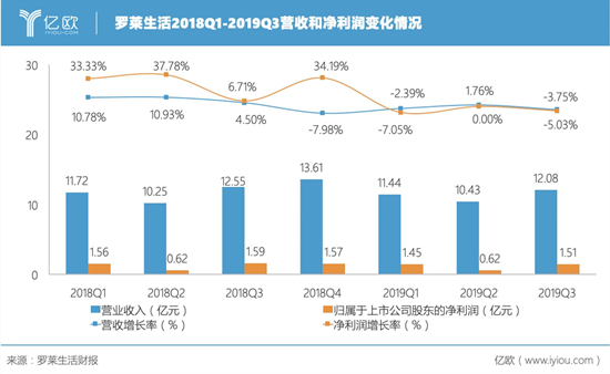 家紡龍頭羅萊生活面臨下坡路，報(bào)告期內(nèi)收入同比降低-3.75%