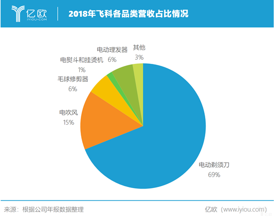 中底端市場(chǎng)霸主遭遇搶食 飛科走向何處？