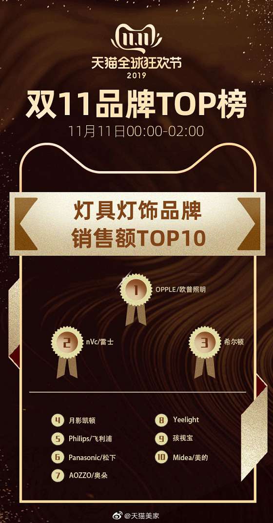 雙十一品牌TOP榜，歐普、雷士、希爾頓、月影入圍前四
